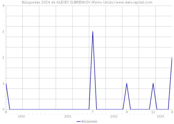 Búsquedas 2024 de ALEXEY ZUBRENKOV (Reino Unido) 