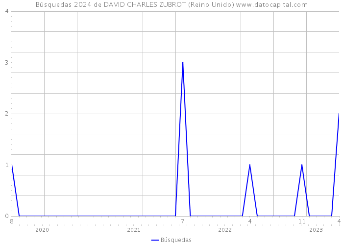 Búsquedas 2024 de DAVID CHARLES ZUBROT (Reino Unido) 