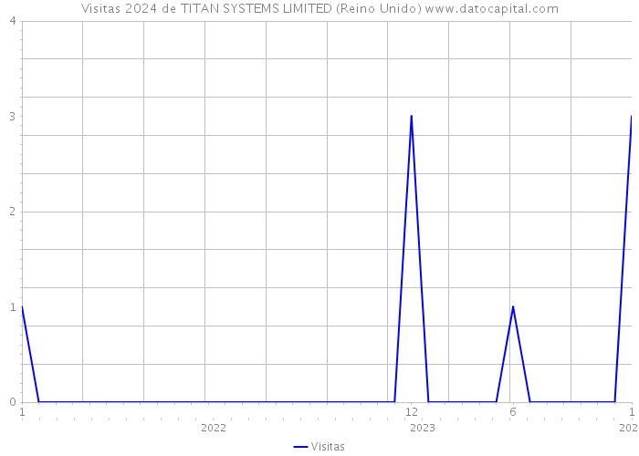 Visitas 2024 de TITAN SYSTEMS LIMITED (Reino Unido) 