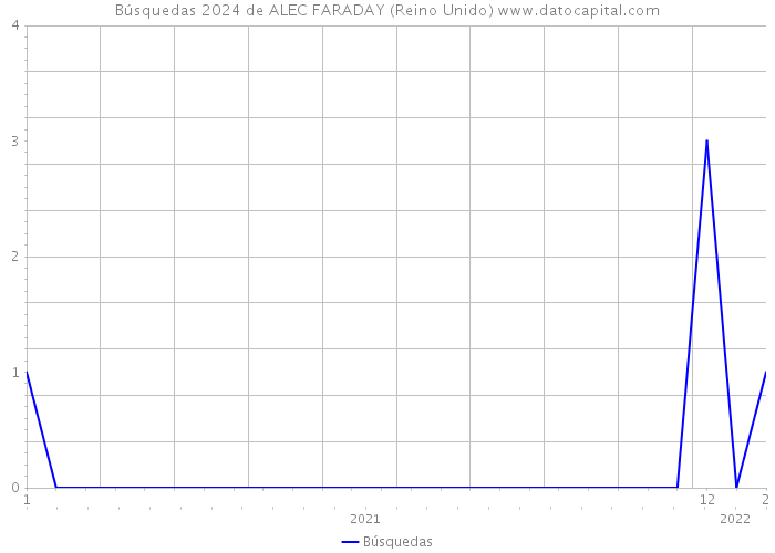 Búsquedas 2024 de ALEC FARADAY (Reino Unido) 