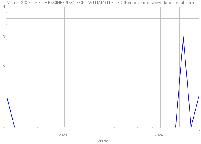 Visitas 2024 de SITE ENGINEERING (FORT WILLIAM) LIMITED (Reino Unido) 