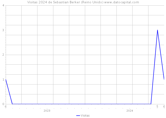 Visitas 2024 de Sebastian Berker (Reino Unido) 