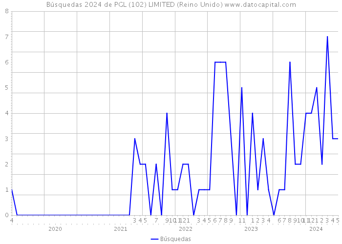 Búsquedas 2024 de PGL (102) LIMITED (Reino Unido) 