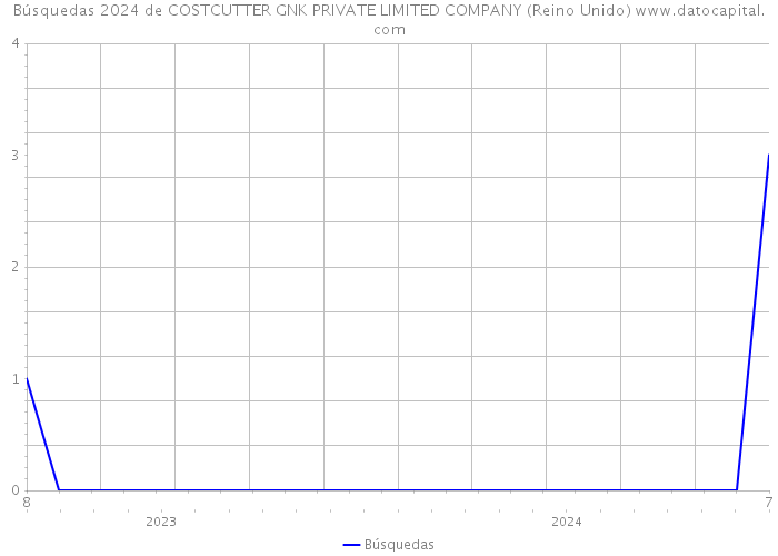 Búsquedas 2024 de COSTCUTTER GNK PRIVATE LIMITED COMPANY (Reino Unido) 