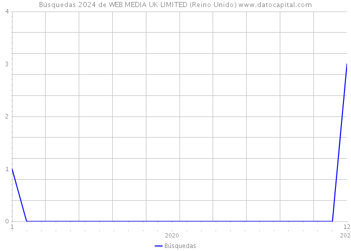 Búsquedas 2024 de WEB MEDIA UK LIMITED (Reino Unido) 