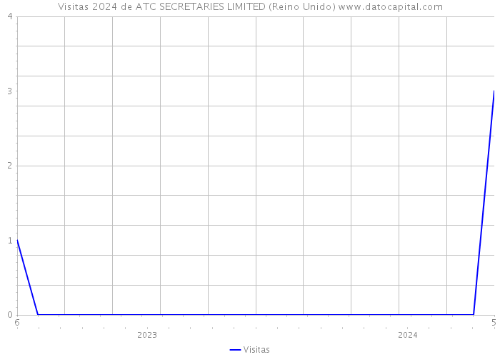 Visitas 2024 de ATC SECRETARIES LIMITED (Reino Unido) 