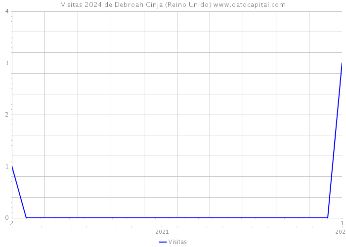 Visitas 2024 de Debroah Ginja (Reino Unido) 