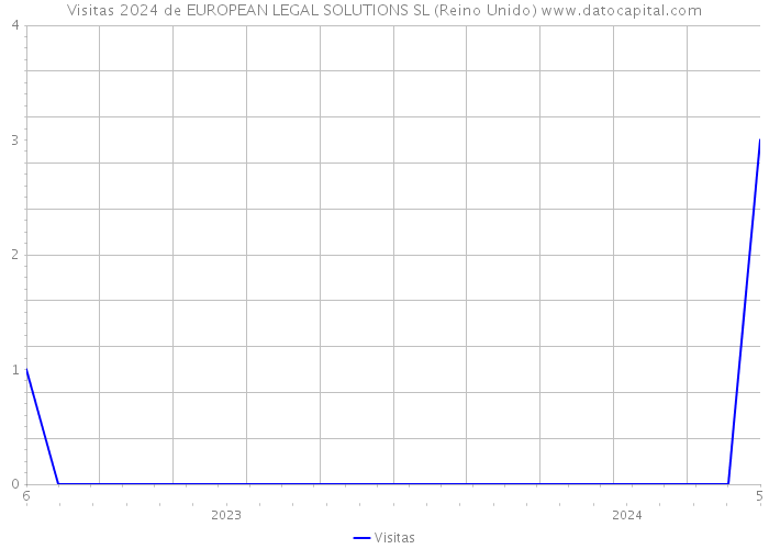 Visitas 2024 de EUROPEAN LEGAL SOLUTIONS SL (Reino Unido) 