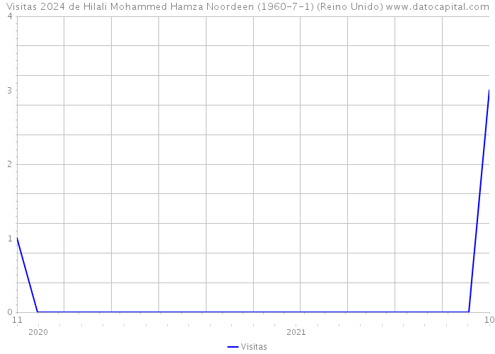 Visitas 2024 de Hilali Mohammed Hamza Noordeen (1960-7-1) (Reino Unido) 