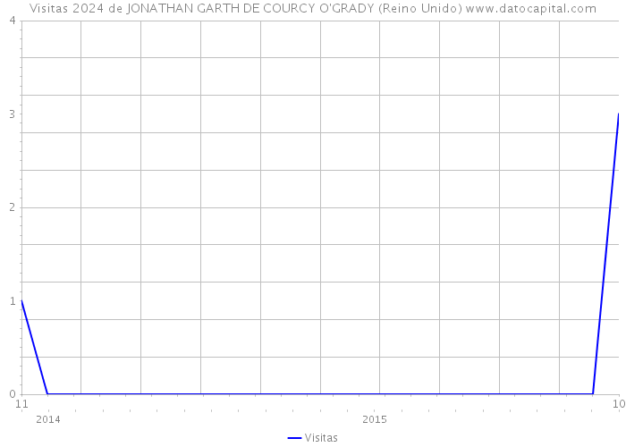 Visitas 2024 de JONATHAN GARTH DE COURCY O'GRADY (Reino Unido) 