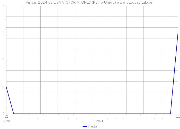 Visitas 2024 de LISA VICTORIA JONES (Reino Unido) 