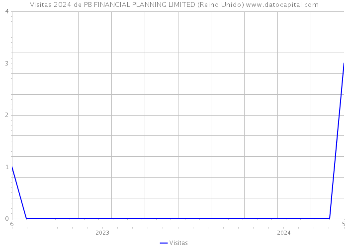 Visitas 2024 de PB FINANCIAL PLANNING LIMITED (Reino Unido) 