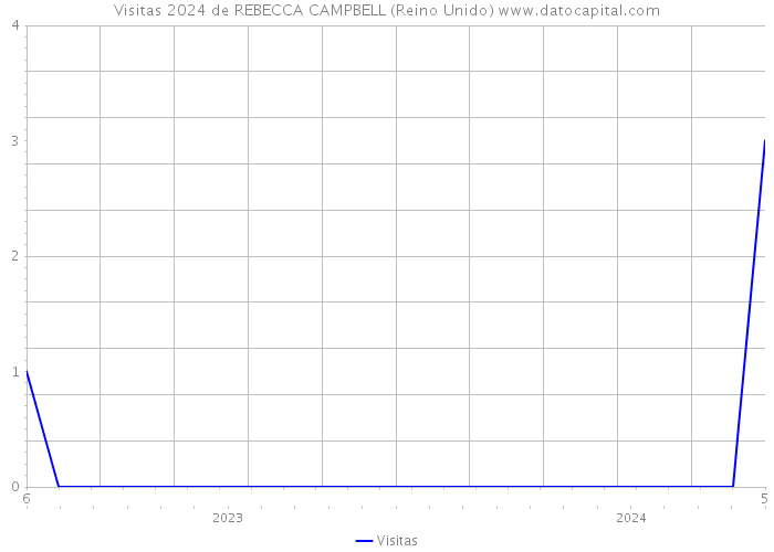 Visitas 2024 de REBECCA CAMPBELL (Reino Unido) 