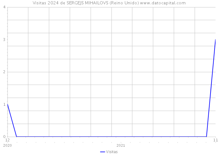 Visitas 2024 de SERGEJS MIHAILOVS (Reino Unido) 