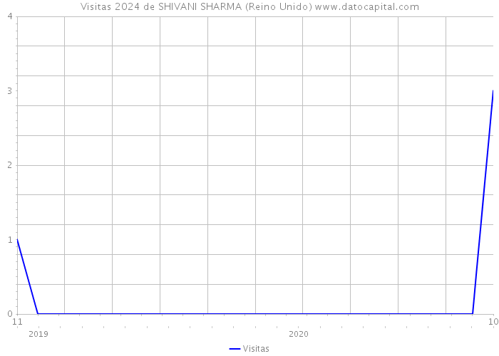 Visitas 2024 de SHIVANI SHARMA (Reino Unido) 