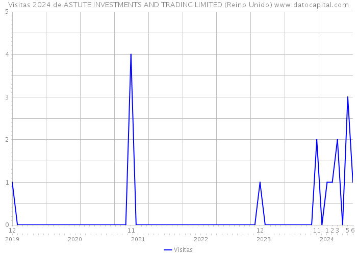 Visitas 2024 de ASTUTE INVESTMENTS AND TRADING LIMITED (Reino Unido) 