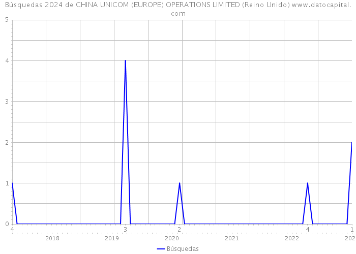 Búsquedas 2024 de CHINA UNICOM (EUROPE) OPERATIONS LIMITED (Reino Unido) 