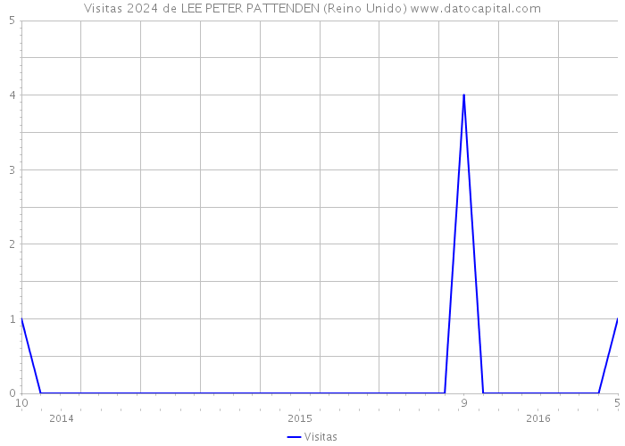 Visitas 2024 de LEE PETER PATTENDEN (Reino Unido) 