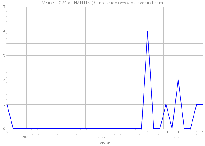 Visitas 2024 de HAN LIN (Reino Unido) 