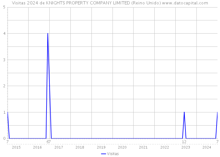 Visitas 2024 de KNIGHTS PROPERTY COMPANY LIMITED (Reino Unido) 