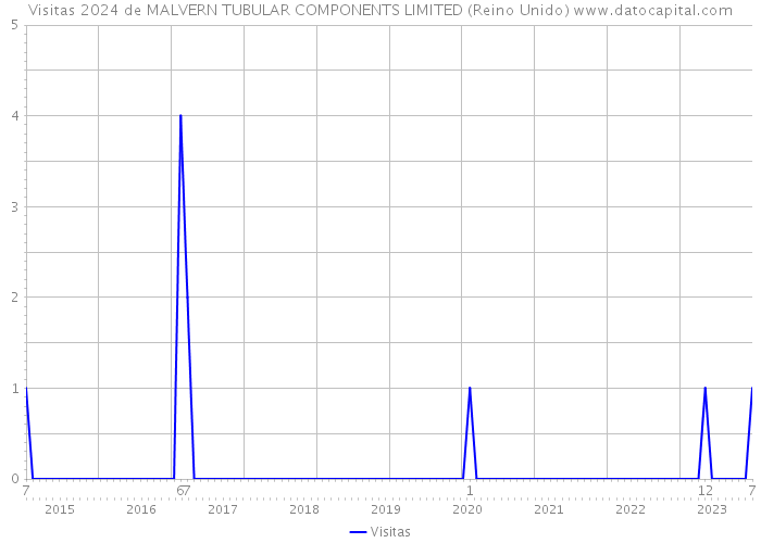 Visitas 2024 de MALVERN TUBULAR COMPONENTS LIMITED (Reino Unido) 