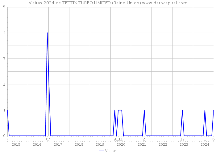 Visitas 2024 de TETTIX TURBO LIMITED (Reino Unido) 