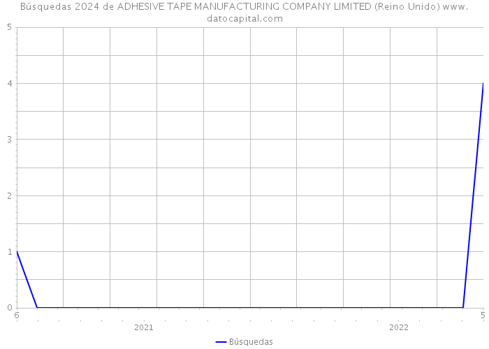 Búsquedas 2024 de ADHESIVE TAPE MANUFACTURING COMPANY LIMITED (Reino Unido) 