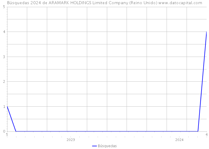 Búsquedas 2024 de ARAMARK HOLDINGS Limited Company (Reino Unido) 