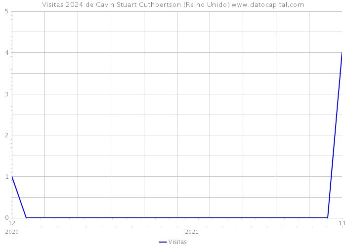 Visitas 2024 de Gavin Stuart Cuthbertson (Reino Unido) 