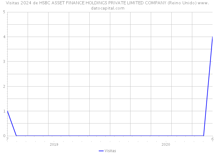 Visitas 2024 de HSBC ASSET FINANCE HOLDINGS PRIVATE LIMITED COMPANY (Reino Unido) 
