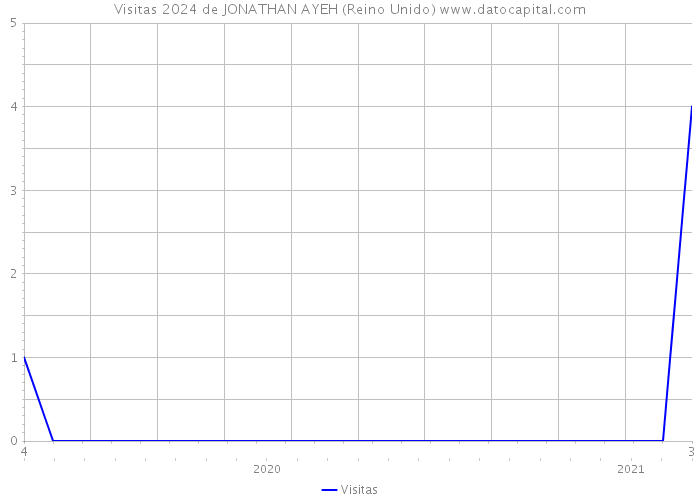 Visitas 2024 de JONATHAN AYEH (Reino Unido) 