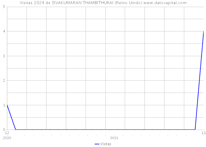 Visitas 2024 de SIVAKUMARAN THAMBITHURAI (Reino Unido) 