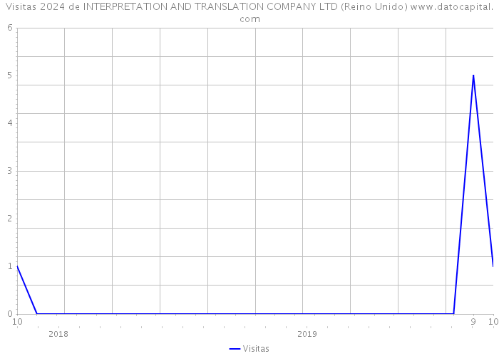 Visitas 2024 de INTERPRETATION AND TRANSLATION COMPANY LTD (Reino Unido) 