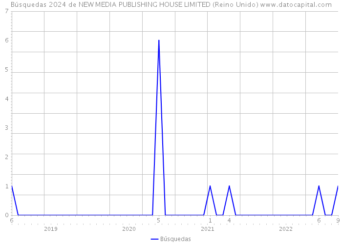 Búsquedas 2024 de NEW MEDIA PUBLISHING HOUSE LIMITED (Reino Unido) 