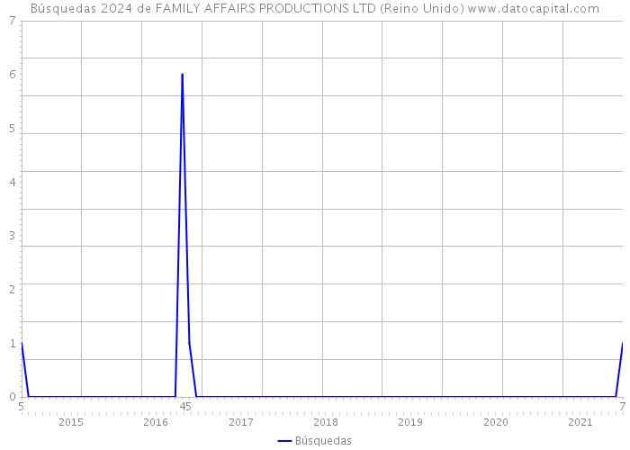 Búsquedas 2024 de FAMILY AFFAIRS PRODUCTIONS LTD (Reino Unido) 