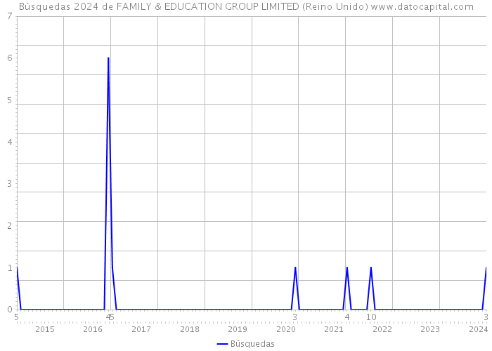 Búsquedas 2024 de FAMILY & EDUCATION GROUP LIMITED (Reino Unido) 