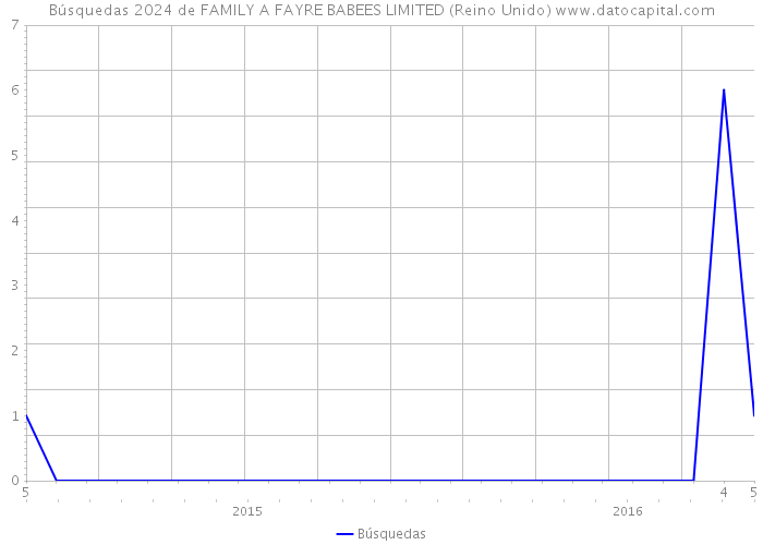 Búsquedas 2024 de FAMILY A FAYRE BABEES LIMITED (Reino Unido) 