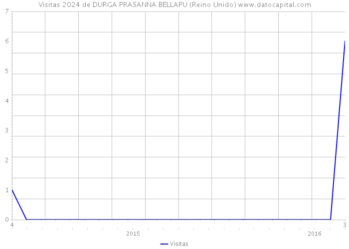 Visitas 2024 de DURGA PRASANNA BELLAPU (Reino Unido) 