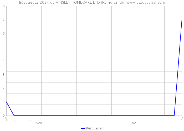 Búsquedas 2024 de AINSLEY HOMECARE LTD (Reino Unido) 