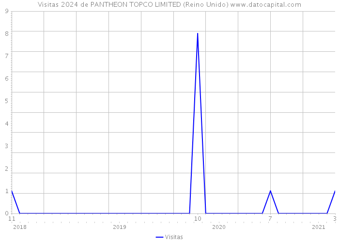 Visitas 2024 de PANTHEON TOPCO LIMITED (Reino Unido) 