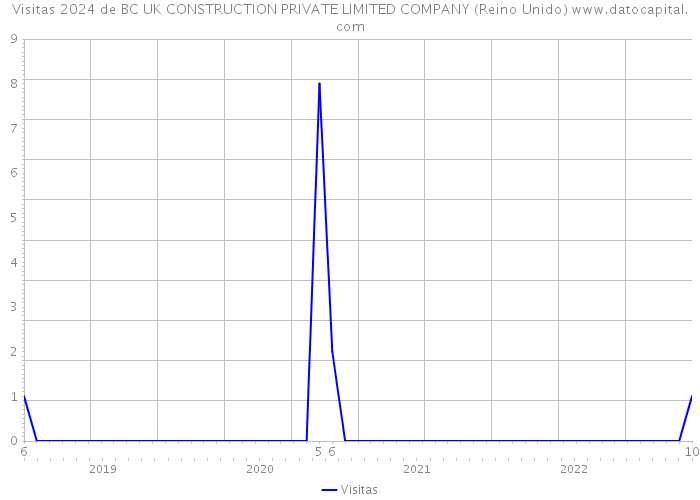Visitas 2024 de BC UK CONSTRUCTION PRIVATE LIMITED COMPANY (Reino Unido) 