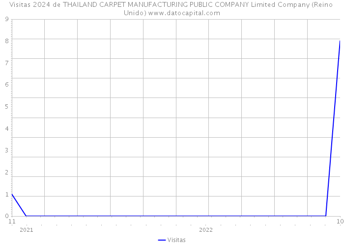Visitas 2024 de THAILAND CARPET MANUFACTURING PUBLIC COMPANY Limited Company (Reino Unido) 