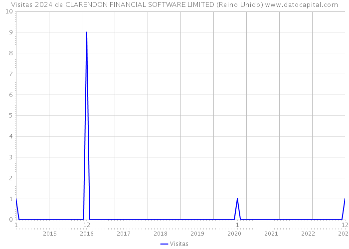 Visitas 2024 de CLARENDON FINANCIAL SOFTWARE LIMITED (Reino Unido) 