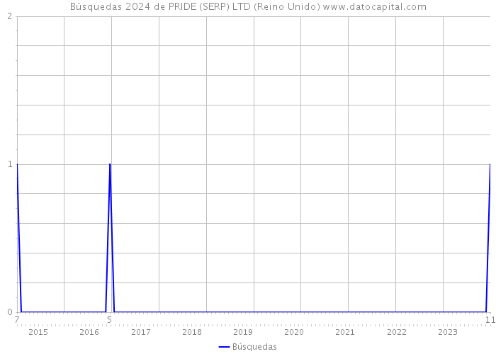 Búsquedas 2024 de PRIDE (SERP) LTD (Reino Unido) 