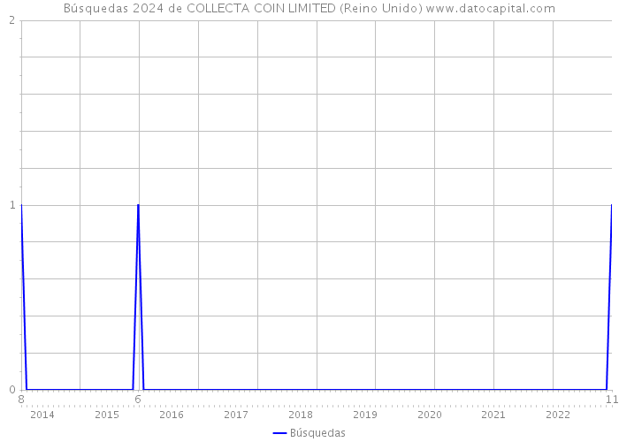 Búsquedas 2024 de COLLECTA COIN LIMITED (Reino Unido) 