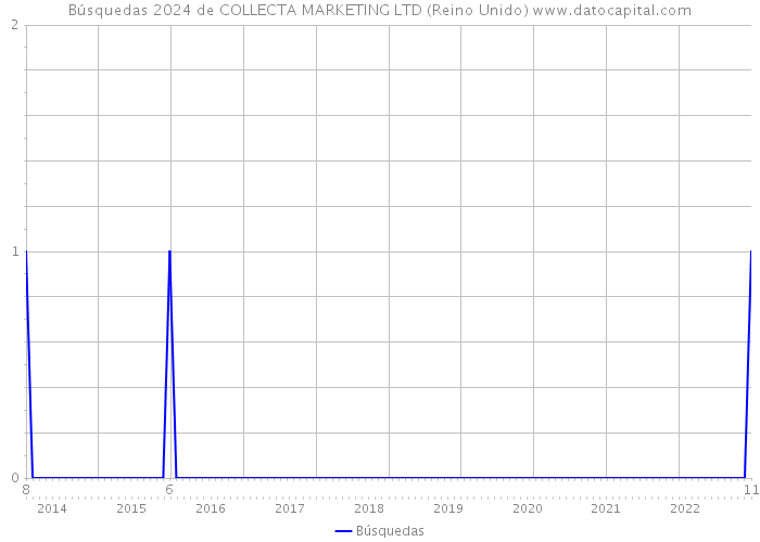 Búsquedas 2024 de COLLECTA MARKETING LTD (Reino Unido) 