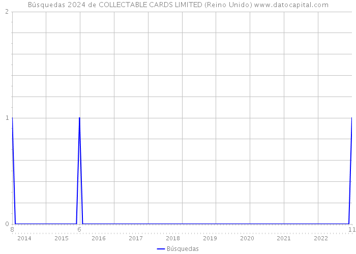Búsquedas 2024 de COLLECTABLE CARDS LIMITED (Reino Unido) 