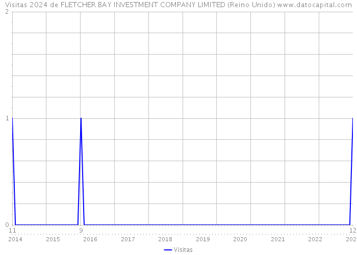 Visitas 2024 de FLETCHER BAY INVESTMENT COMPANY LIMITED (Reino Unido) 