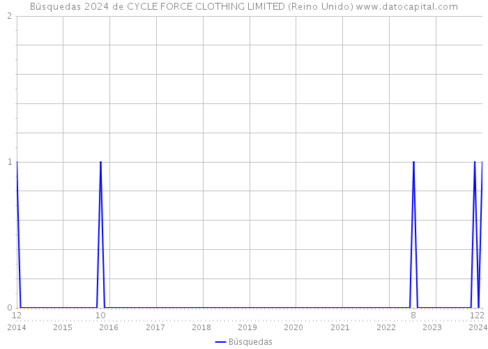 Búsquedas 2024 de CYCLE FORCE CLOTHING LIMITED (Reino Unido) 