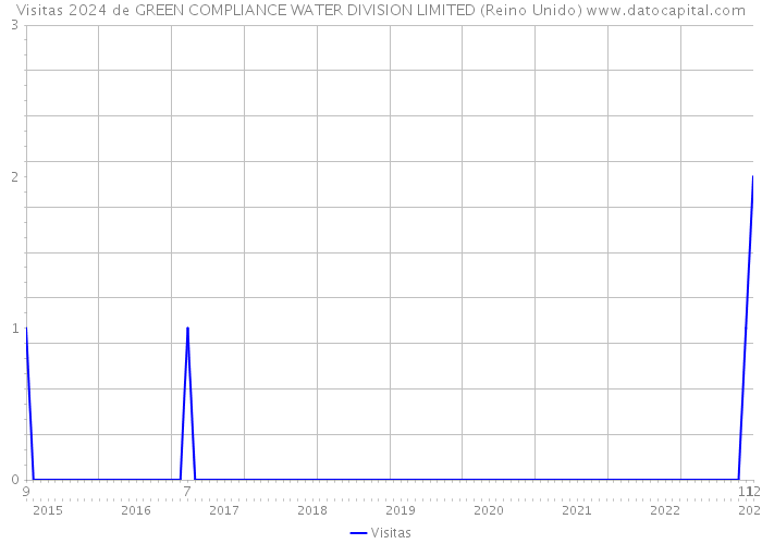 Visitas 2024 de GREEN COMPLIANCE WATER DIVISION LIMITED (Reino Unido) 